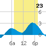 North Cudjoe Key tide chart for Monday, March 23, 2026