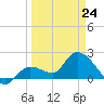 North Cudjoe Key tide chart for Tuesday, March 24, 2026