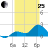 North Cudjoe Key tide chart for Wednesday, March 25, 2026