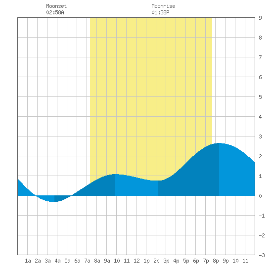North Cudjoe Key tide chart for Thursday, March 26, 2026