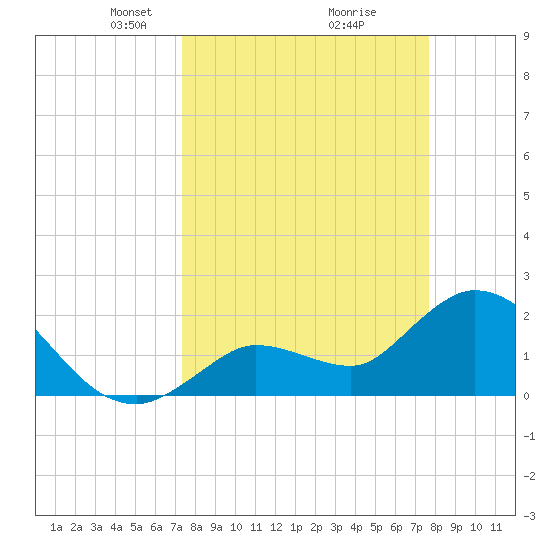 North Cudjoe Key tide chart for Friday, March 27, 2026