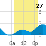 North Cudjoe Key tide chart for Friday, March 27, 2026