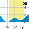 North Cudjoe Key tide chart for Saturday, March 28, 2026