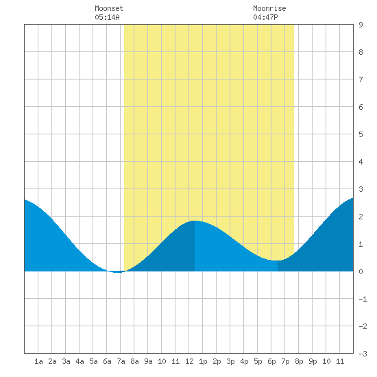 North Cudjoe Key tide chart for Sunday, March 29, 2026