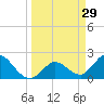 North Cudjoe Key tide chart for Sunday, March 29, 2026