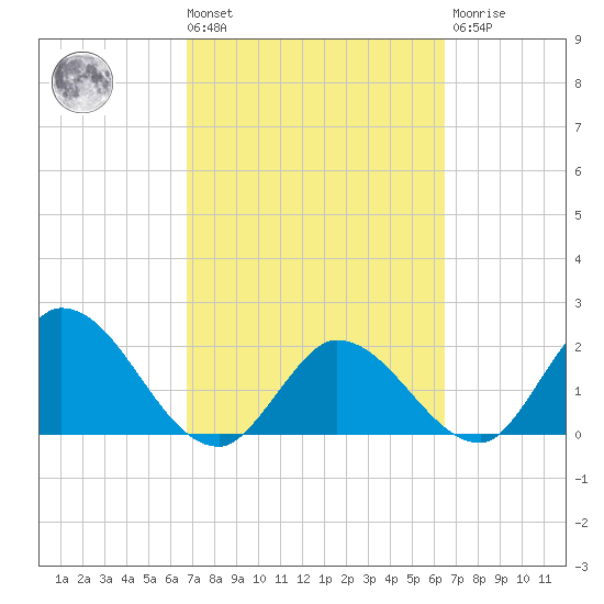 North Cudjoe Key tide chart for Tuesday, March 3, 2026