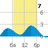 North Cudjoe Key tide chart for Saturday, March 7, 2026