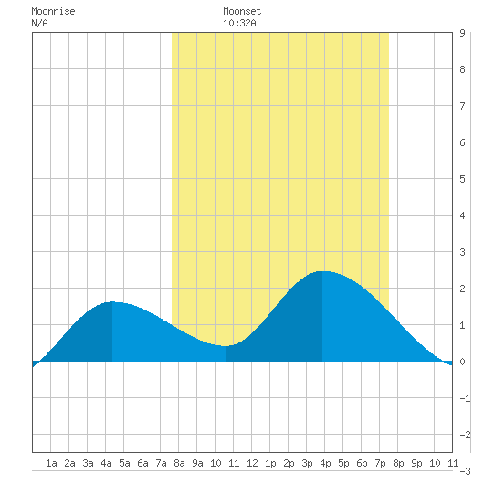 North Cudjoe Key tide chart for Sunday, March 8, 2026