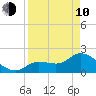 North Cudjoe Key tide chart for Friday, April 10, 2026