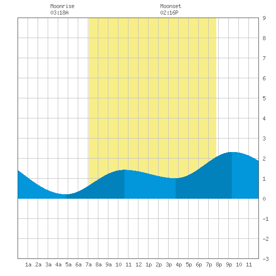 North Cudjoe Key tide chart for Saturday, April 11, 2026
