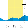 North Cudjoe Key tide chart for Saturday, April 11, 2026