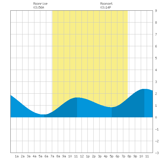 North Cudjoe Key tide chart for Sunday, April 12, 2026