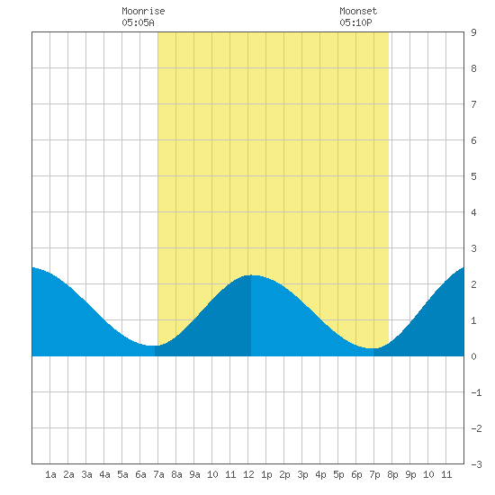 North Cudjoe Key tide chart for Tuesday, April 14, 2026