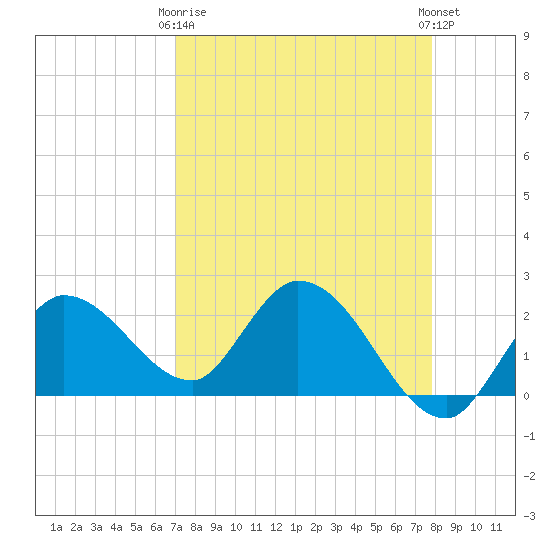 North Cudjoe Key tide chart for Thursday, April 16, 2026