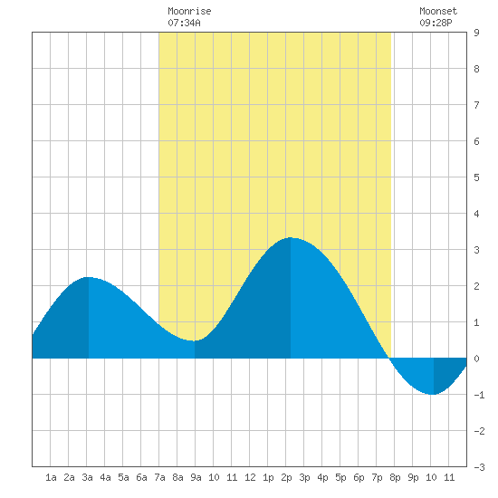 North Cudjoe Key tide chart for Saturday, April 18, 2026