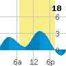 North Cudjoe Key tide chart for Saturday, April 18, 2026