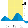 North Cudjoe Key tide chart for Sunday, April 19, 2026