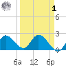 North Cudjoe Key tide chart for Wednesday, April 1, 2026