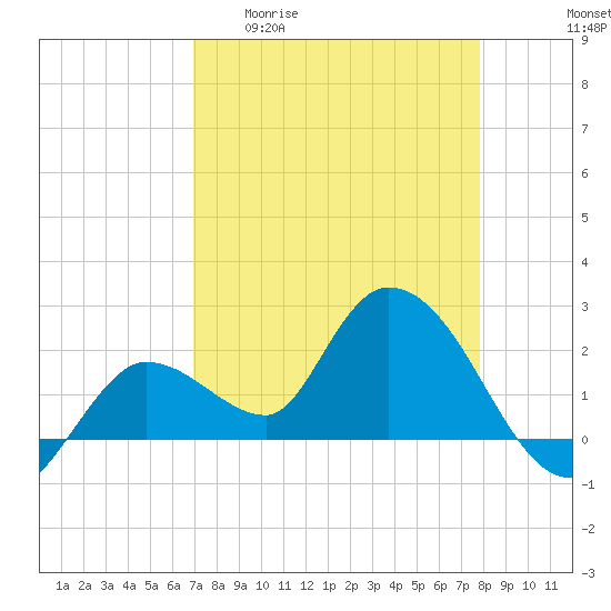 North Cudjoe Key tide chart for Monday, April 20, 2026