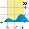 North Cudjoe Key tide chart for Wednesday, April 22, 2026