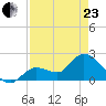 North Cudjoe Key tide chart for Thursday, April 23, 2026