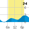 North Cudjoe Key tide chart for Friday, April 24, 2026