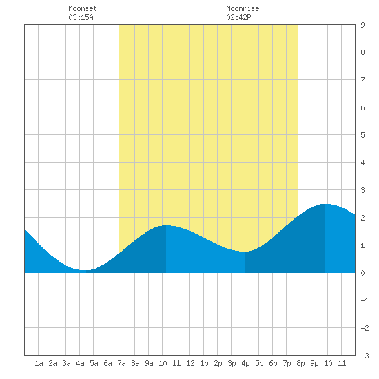 North Cudjoe Key tide chart for Saturday, April 25, 2026