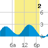 North Cudjoe Key tide chart for Thursday, April 2, 2026