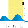 North Cudjoe Key tide chart for Friday, April 3, 2026