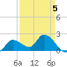 North Cudjoe Key tide chart for Sunday, April 5, 2026