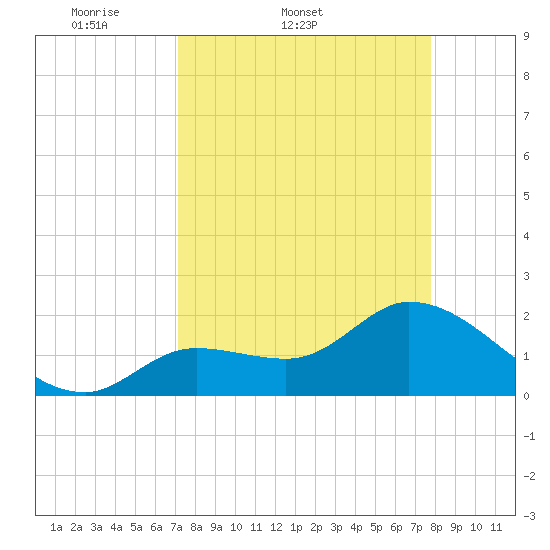 North Cudjoe Key tide chart for Thursday, April 9, 2026