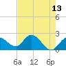 North Cudjoe Key tide chart for Wednesday, May 13, 2026