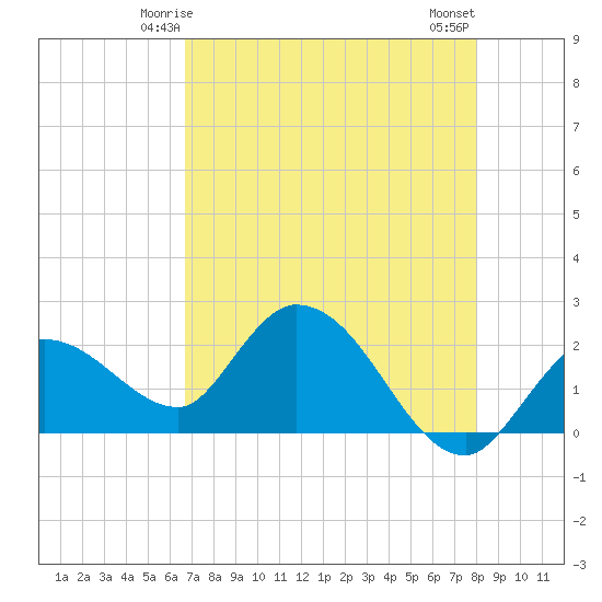 North Cudjoe Key tide chart for Thursday, May 14, 2026