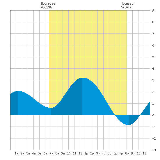 North Cudjoe Key tide chart for Friday, May 15, 2026