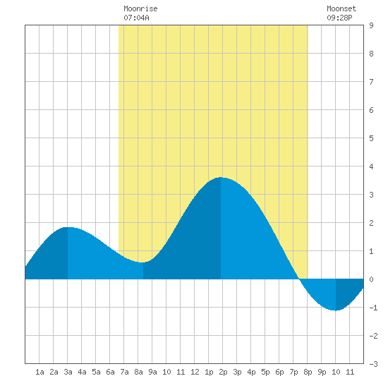 North Cudjoe Key tide chart for Sunday, May 17, 2026