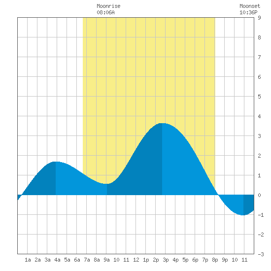 North Cudjoe Key tide chart for Monday, May 18, 2026