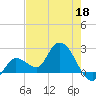 North Cudjoe Key tide chart for Monday, May 18, 2026