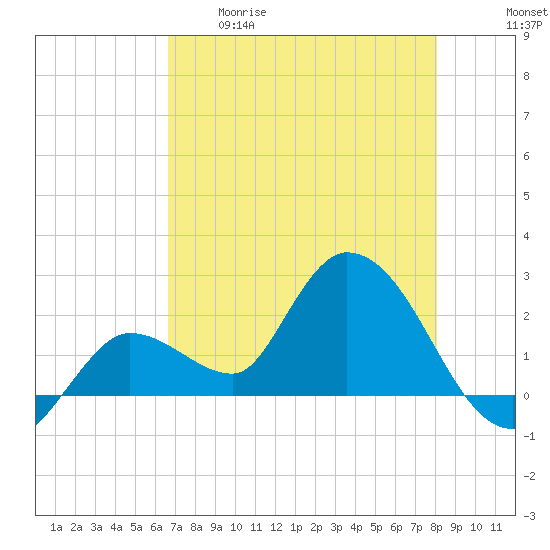 North Cudjoe Key tide chart for Tuesday, May 19, 2026