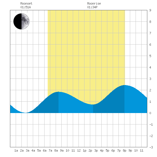North Cudjoe Key tide chart for Saturday, May 23, 2026