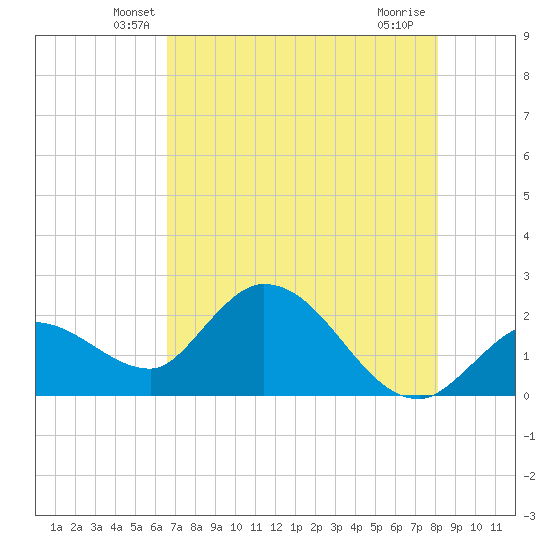 North Cudjoe Key tide chart for Wednesday, May 27, 2026
