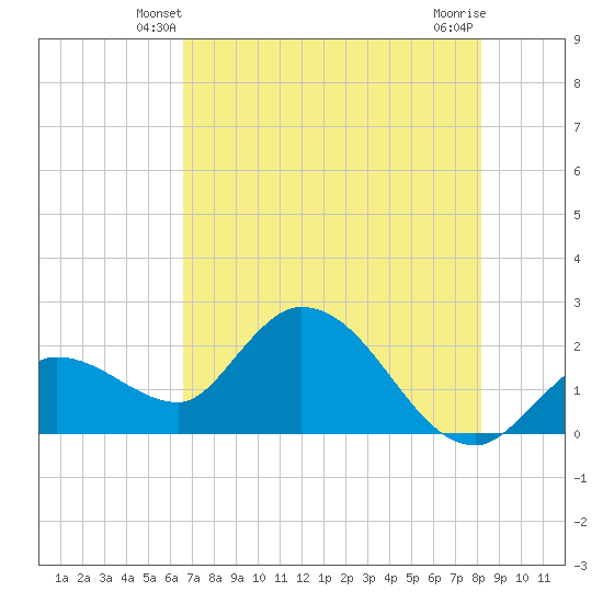 North Cudjoe Key tide chart for Thursday, May 28, 2026