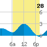 North Cudjoe Key tide chart for Thursday, May 28, 2026