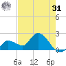 North Cudjoe Key tide chart for Sunday, May 31, 2026