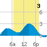North Cudjoe Key tide chart for Sunday, May 3, 2026
