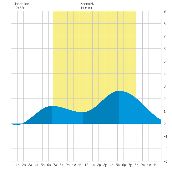 North Cudjoe Key tide chart for Thursday, May 7, 2026