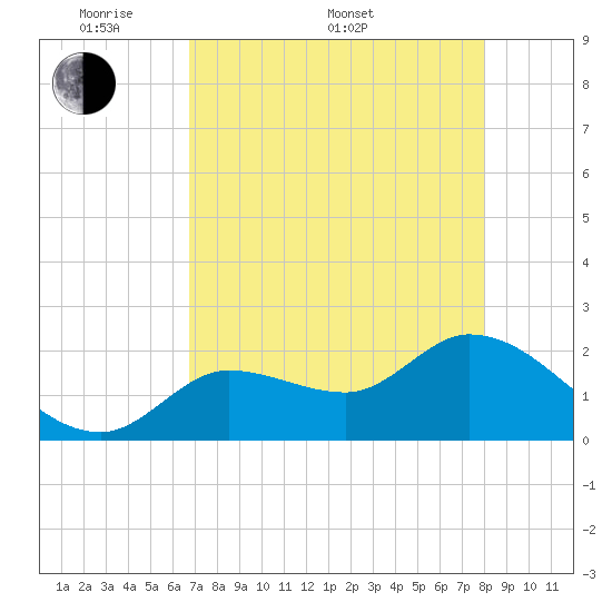 North Cudjoe Key tide chart for Saturday, May 9, 2026