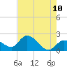North Cudjoe Key tide chart for Wednesday, June 10, 2026
