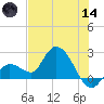 North Cudjoe Key tide chart for Sunday, June 14, 2026