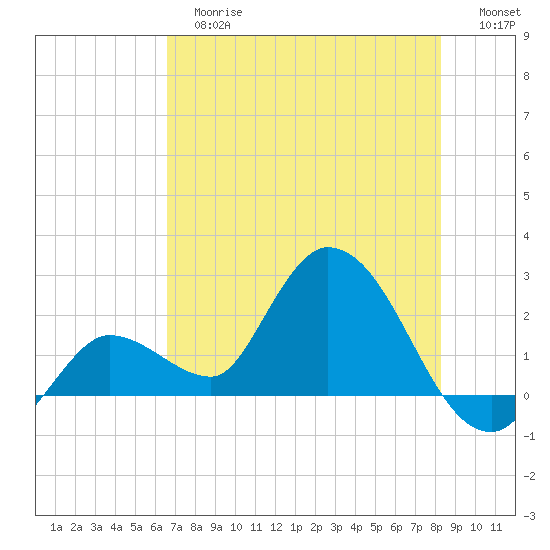 North Cudjoe Key tide chart for Tuesday, June 16, 2026