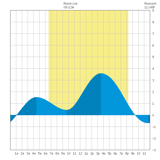 North Cudjoe Key tide chart for Wednesday, June 17, 2026